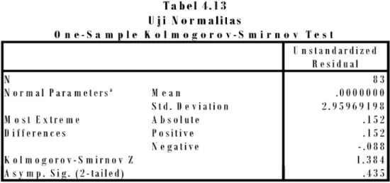 grafik histogram maupun grafik P-P Plot of Regression  Standardized Residual kemudian diuji kembali dengan Uji Kolmogorov-Smirnov
