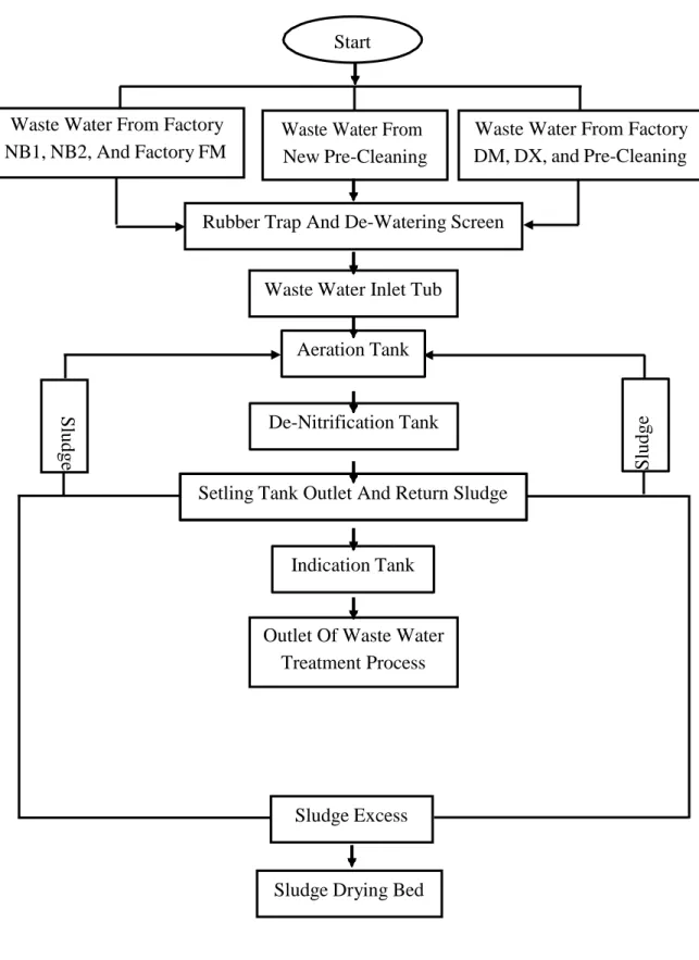 Gambar 4.1 Flowchart Pengolahan Limbah Start 