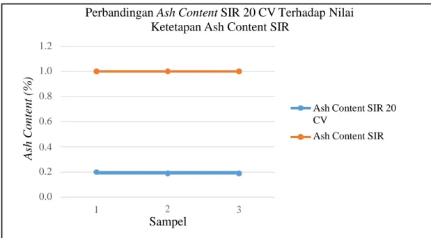 Gambar 5.2 Perbandingan Ash Content SIR 20 CV Terhadap Nilai Ketetapan Ash  Content SIR 