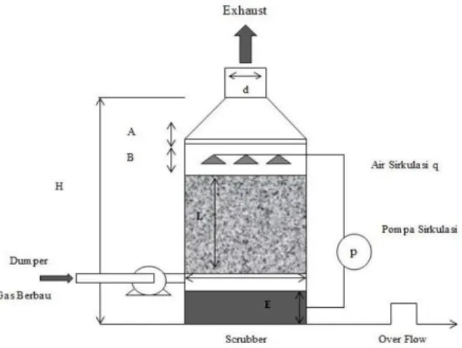 Gambar 4. 2 Air Scrubber 