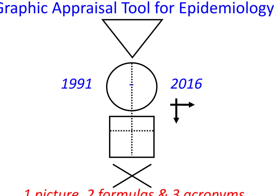 Graphic Appraisal Tool for Epidemiology