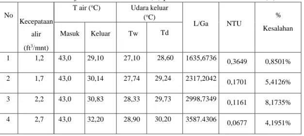 Tabel 2 Variasi suhu air masuk menara (T) pada laju alir masuk menara (L)konstan  No  Kecepatan 