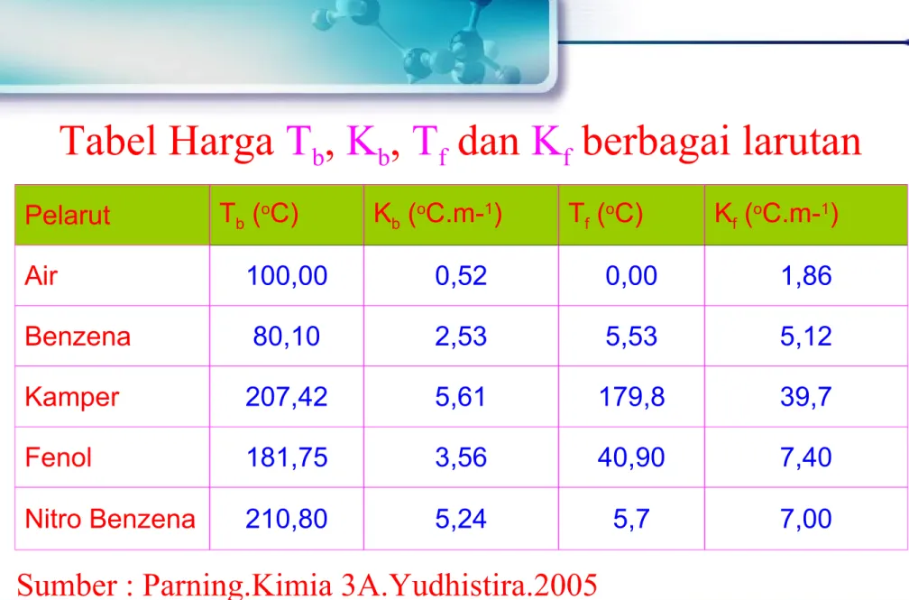 Tabel Harga T b , K b , T f  dan K f  berbagai larutan
