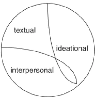 Figure 1.1 Ideational, interpersonal and textual metafunctions