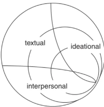 Figure 1.3 The intersection of strata and metafunctions