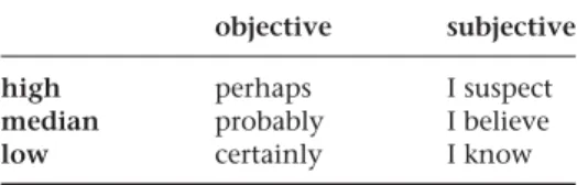 Table 1.1 Probability – value by orientation objective subjective