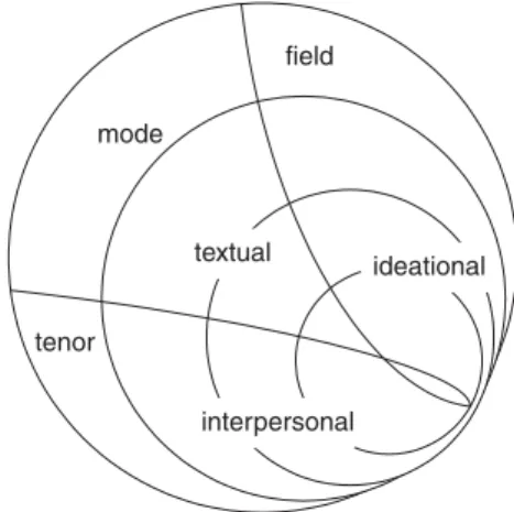 Figure 1.15 Metafunctions in relation to field, mode and tenorideational