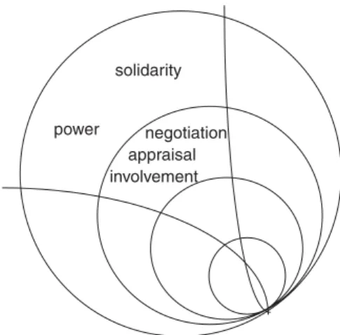 Figure 1.17 Interpersonal semantic systems and tenor variables