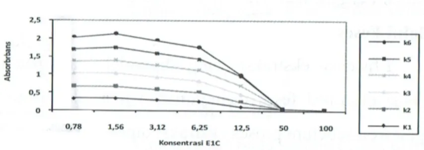Grafik 4.1. Uji pararelisme feses untuk hormon E 1 C 