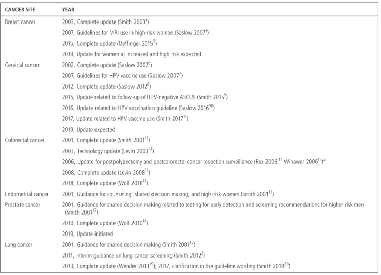 TABLE 1.  History of Recent Updates to American Cancer Society Cancer Early Detection Guidelines and Guidelines   for HPV Vaccine Use
