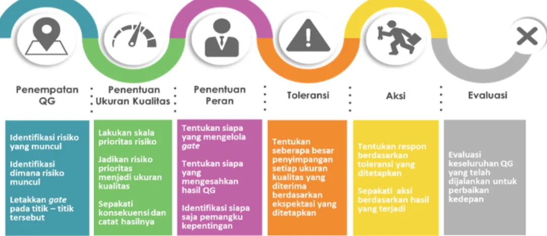 Gambar 3. Komponen Quality Gates 