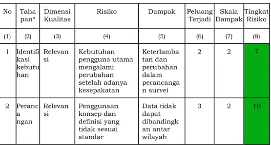 Tabel 1 Analisis Risiko  