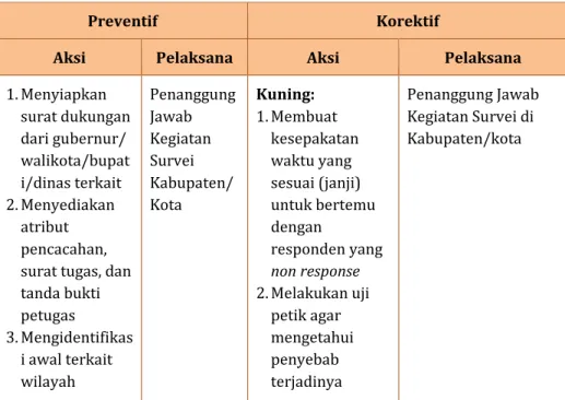Tabel 6 Aksi Preventif dan Korektif Gate 2 Ukuran Kualitas 2 