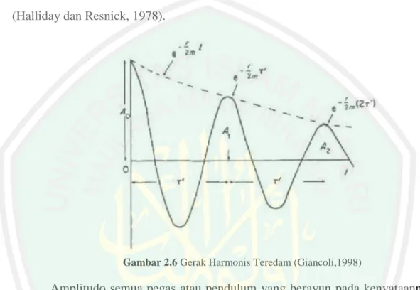 Gambar 2.6 Gerak Harmonis Teredam (Giancoli,1998) 