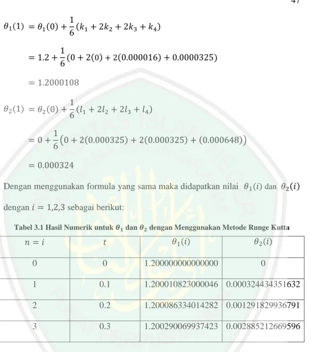 Tabel 3.1 Hasil Numerik untuk    dan    dengan Menggunakan Metode Runge Kutta 