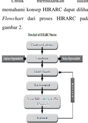 Gambar 2 Flowchart Proses HIRARC  Sumber :  Departement of Occupational  Safety and Health Malaysia (2008:7) 