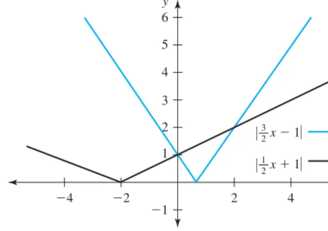 Figure 1.3 The graphs of y = | 3 2 x − 1 | and y = | 1 2 x + 1 | . The points of intersection are at x = 0 and x = 2.