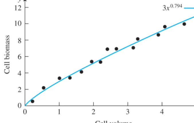 Figure 1.22 Some data points and the ﬁtted curve of Example 7. (Note: The “data points” aren't real.)