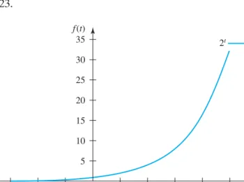 Figure 1.23 The function f ( t ) = 2 t , t ∈ R.