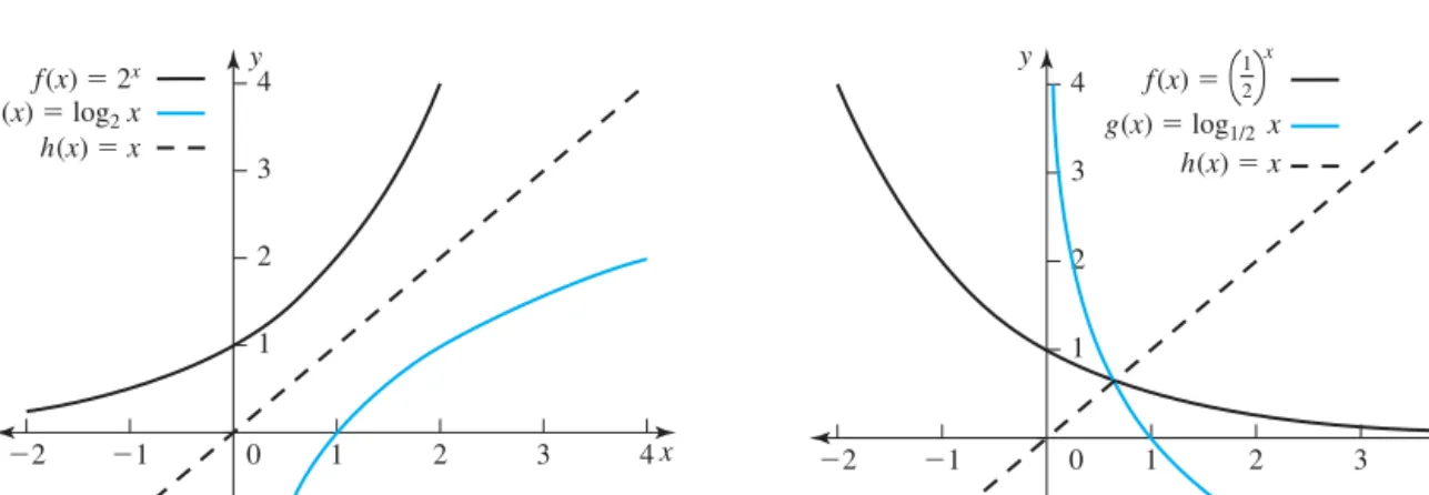 Figure 1.31 The graph of y = a x and the graph of y = log a x for a = 2.