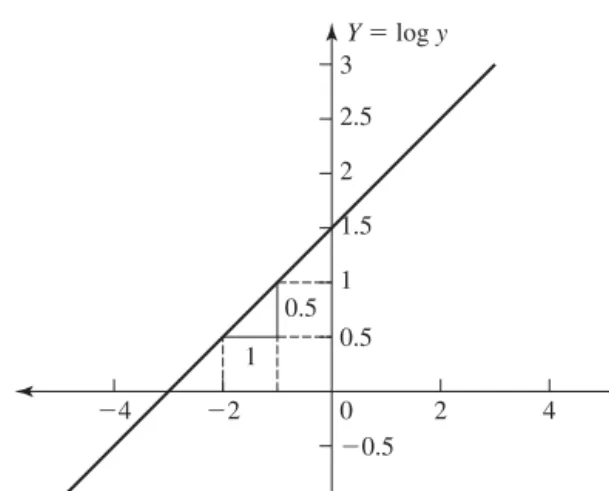 Figure 1.54 Figure 1.52 redrawn. Now the vertical axis is labeled log y .