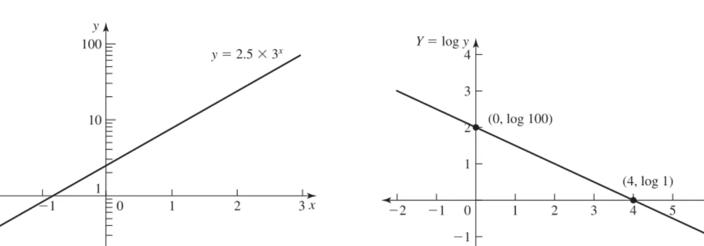 Figure 1.56 The graph for Example 5. The line goes through the points ( 0 , 2 ) and ( 4 , 0 ) .