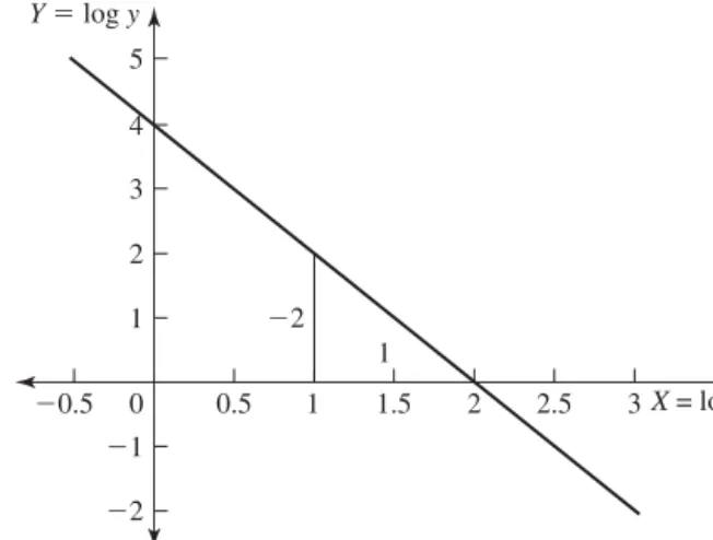 Figure 1.57 Figure 1.53 redrawn. Now the vertical axis is labeled log y and the horizontal axis is labeled log x .