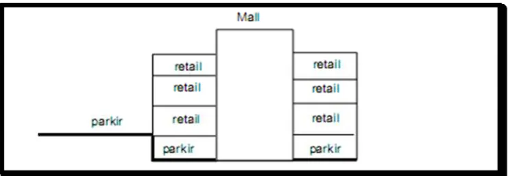 Gambar II. 2  f. Mal dan retail dalam dua lantai dengan parkir rata tiap lantai  