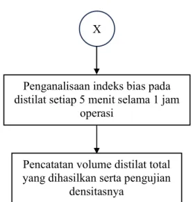 Gambar 3.2 Diagram Alir Percobaan Refluks Total  3.1.3 Diagram Alir Percobaan Refluks Parsial 