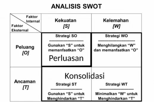 Gambar 2. Analisis SWOT dan Prioritas Strategi Pengembangan