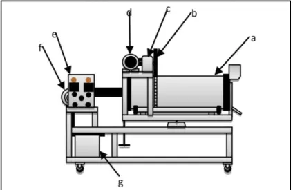 Gambar 2.2 Rotary Dryer (Effendy, dkk., 2018) 2. Tray Dryer