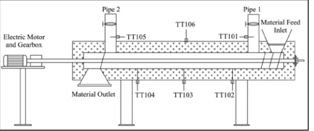Gambar 2.5 Screw Conveyor Dryer (Abdullah, 2021) 2.6.2 Pengeringan untuk Larutan dan Bubur