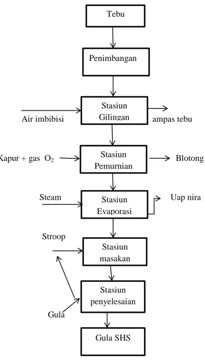Gambar  2.2  Diagram Alir Proses Pembuatan Gula Putih Tebu  