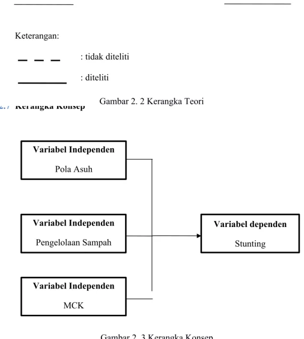 Gambar 2. 2 Kerangka Teori