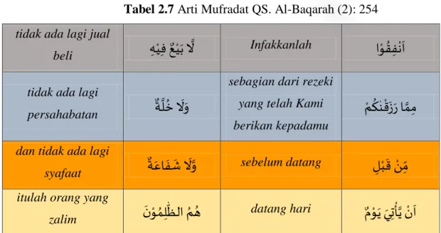 Tabel 2.7 Arti Mufradat QS. Al-Baqarah (2): 254    tidak ada lagi jual 