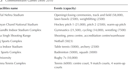 Table 9.3 Commonwealth Games Delhi 2010