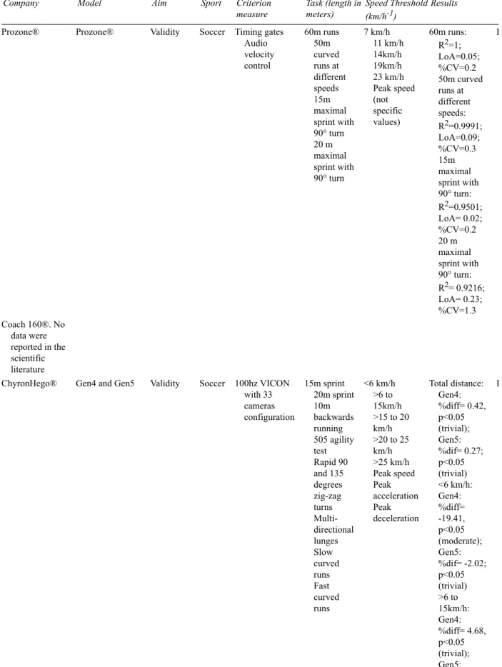 Table 2.1 Validity and reliability studies of the different commercial models of semi-automatic camera systems