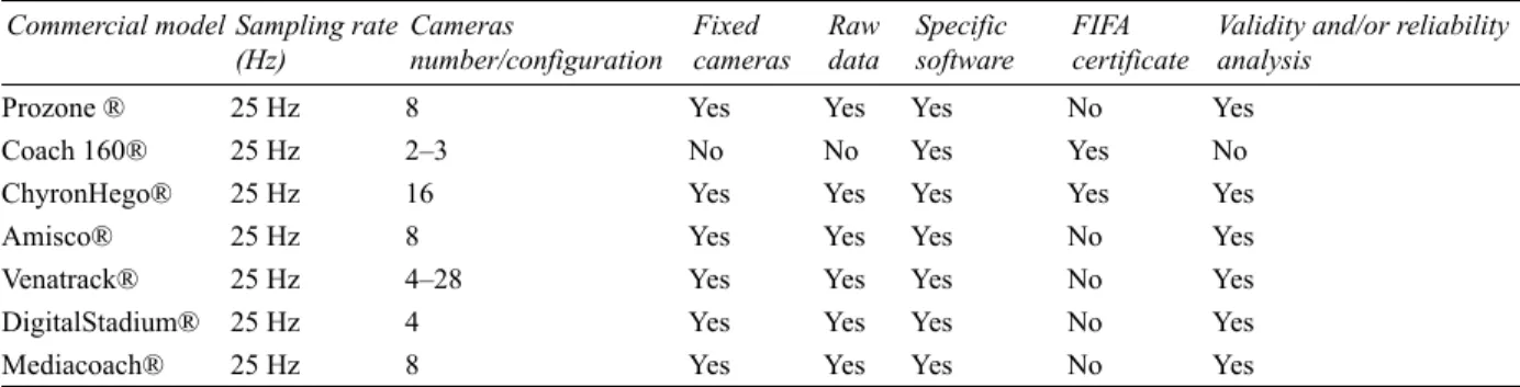 Table 2.3 Characteristics of semi-automatic camera systems of different manufacturers Commercial model Sampling rate