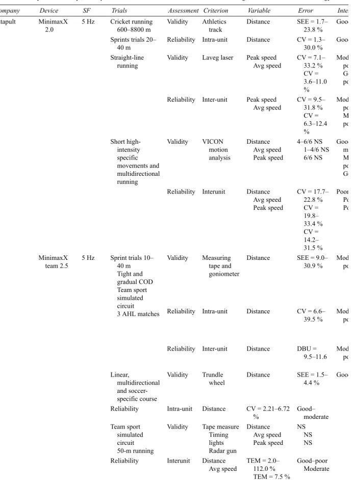 Table 3.1 Validity and reliability results published in the scientific literature related to tracking devices with GNSS technology