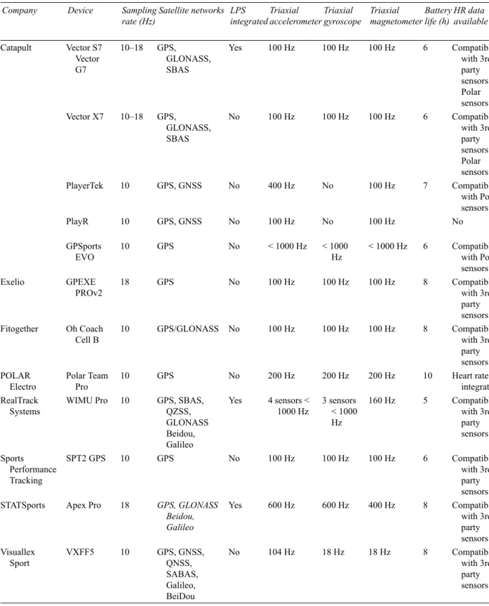 Table 3.2 Characteristics of Global Navigation Satellite Systems of different manufacturers with IMS certificate