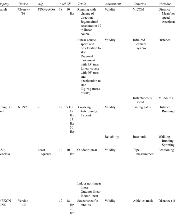 Table 4.1 Validity and reliability results published in the scientific literature related to tracking devices with LPS technology