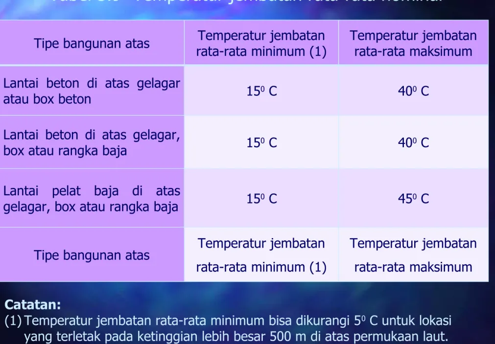 Tabel 3.9  Temperatur jembatan rata-rata nominal