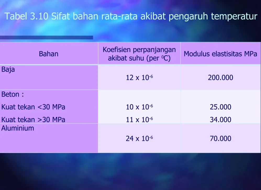 Tabel 3.10 Sifat bahan rata-rata akibat pengaruh temperatur