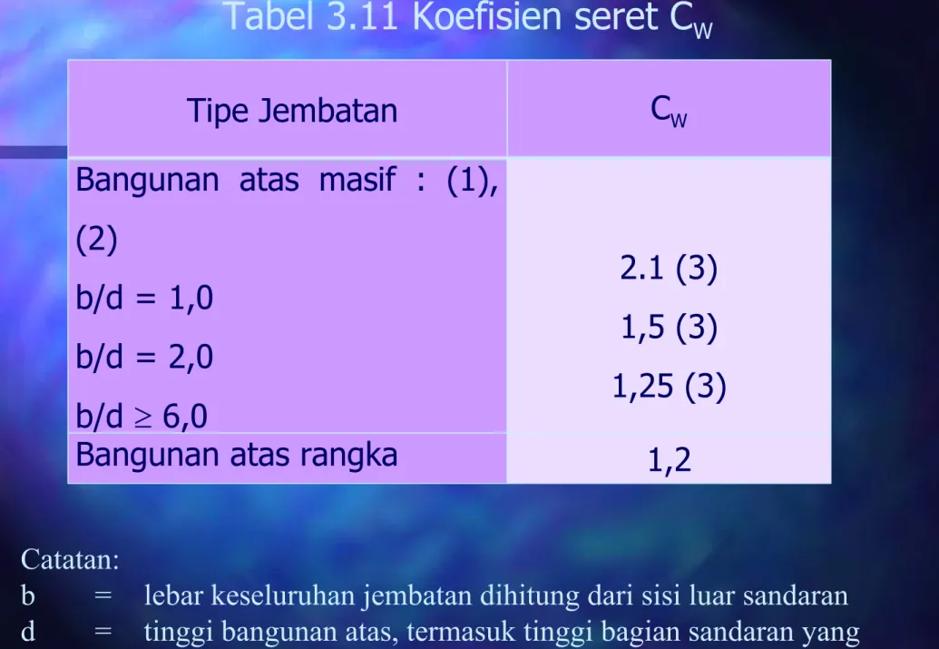 Tabel 3.11 Koefisien seret C W