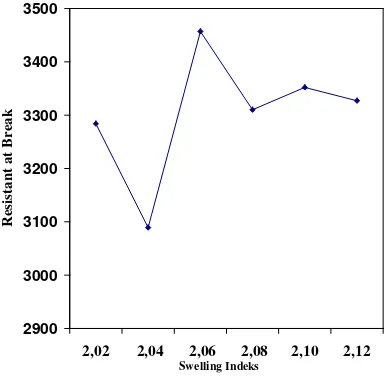 Grafik Swelling Indeks Vs Resistant at Break