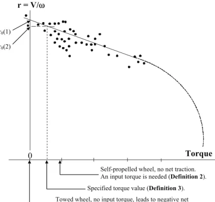 Figure 2.8—Rolling radius, r, as a function of input torque. r 0  (1) corresponds to Definition 1 and r 0