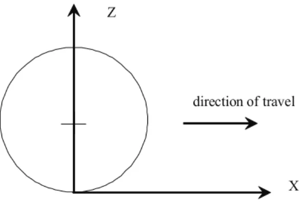 Figure 2.9—Coordinate system used for describing forces and velocities of a traction device