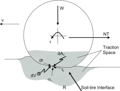 Figure 2.2—Elementary traction mechanics dealing with stresses in contact elements dA and internal  body elements dV