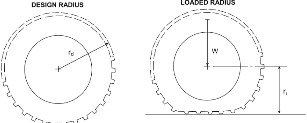 Figure 2.4—Design radius (r d ) and static loaded radius (r ι ) of tires. 