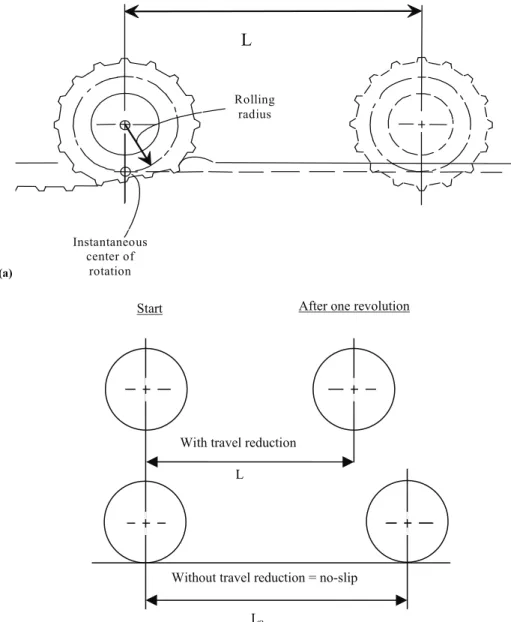 Figure 2.6—Rolling radius of a tire. (a) Forward travel in one revolution of the wheel, L